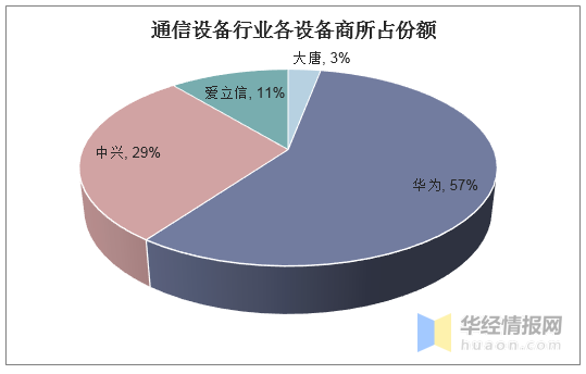 2019年中国通信设备行业竞争格局与发展趋势分析